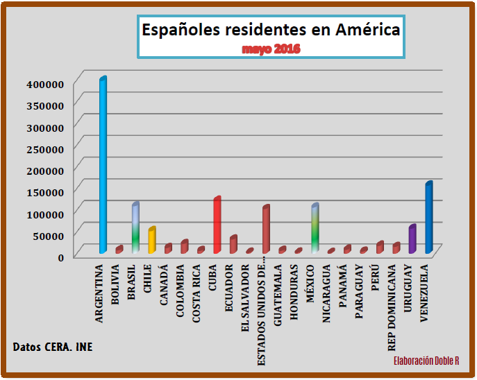 Españoles residiendo en América